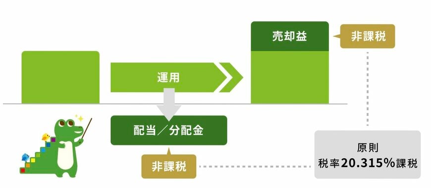 新NISAの仕組みを解説する画像