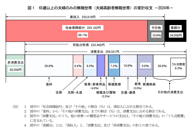 65歳以上の家計収支