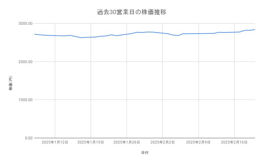 JR東日本の株価推移(過去30営業日)