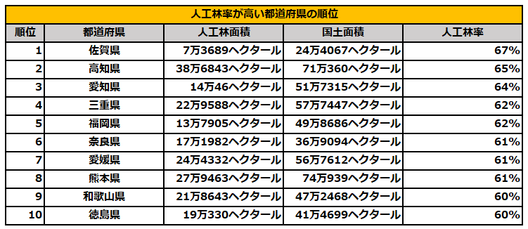 人工林率が高い都道府県ランキング