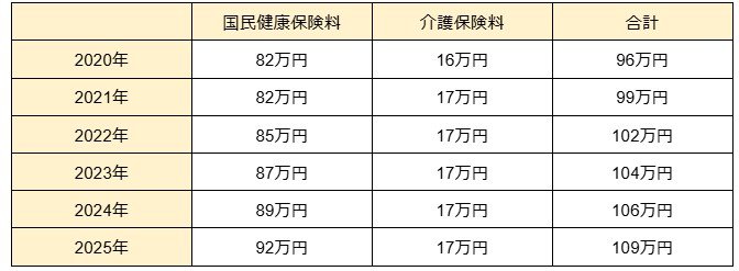 国民健康保険料介護保険料の上限額の推移