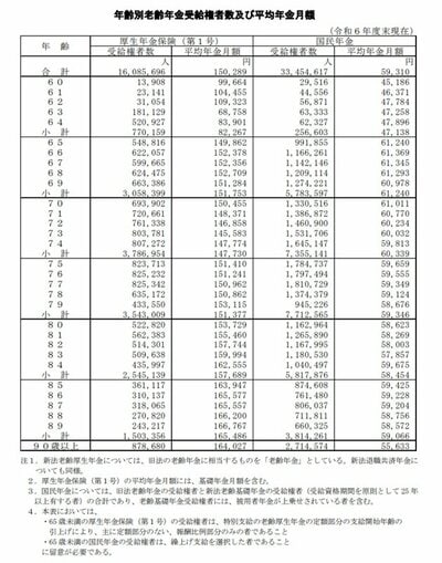 厚生年金受給者の年金受給額