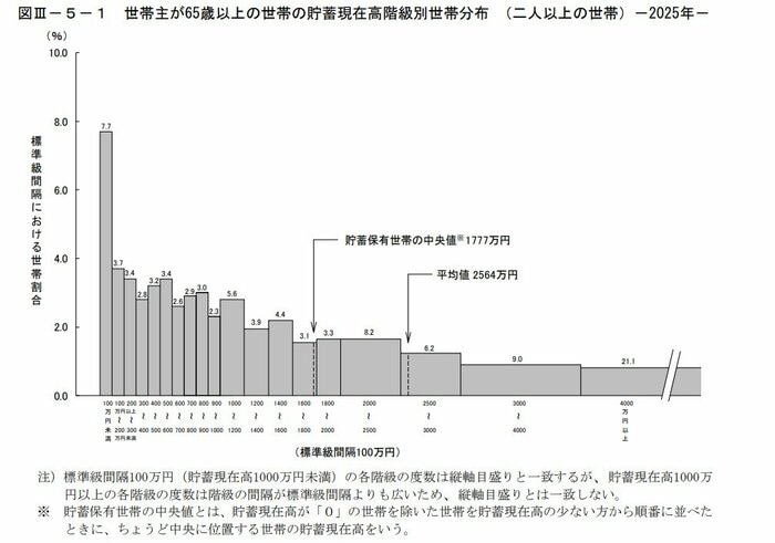 二人以上世帯のうち「世帯主が65歳以上のシニア世帯」貯蓄額の平均・中央値はいくら?