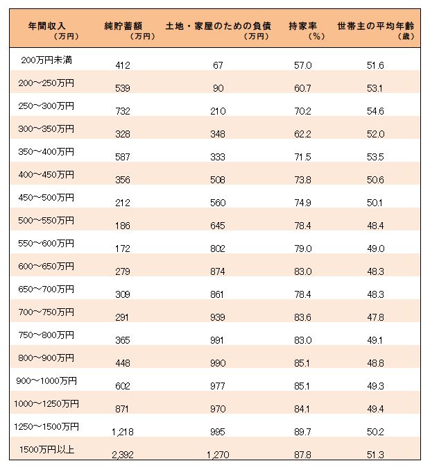 総務省統計局「家計調査報告（貯蓄・負債編）－2020年（令和２年）平均結果－（二人以上の世帯）」第８-２表「年間収入階級別貯蓄及び負債の１世帯当たり現在高」をもとに筆者作成