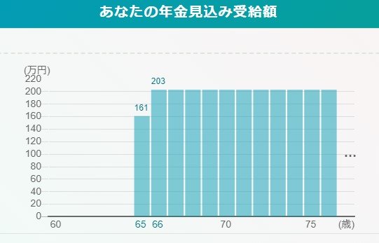 出所：厚生労働省「公的年金シミュレーター」