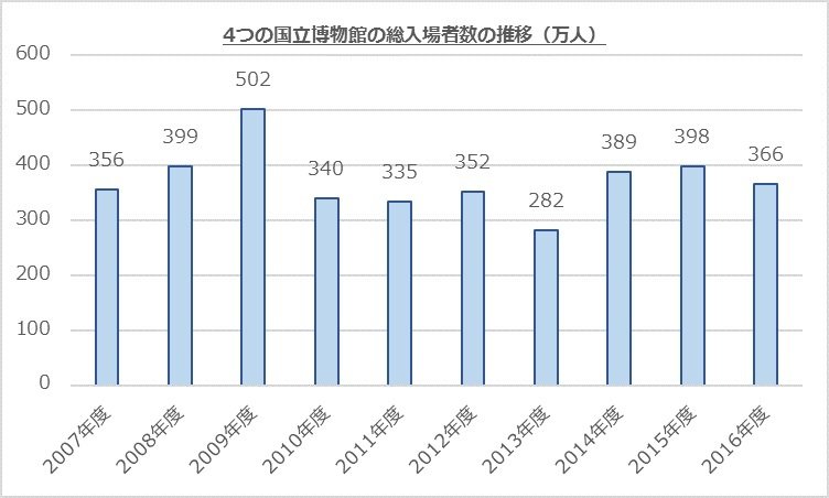 出所：独立行政法人国立文化財機構「事業報告書」より筆者作成