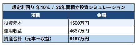 出所：金融庁「つみたてシミュレーター」をもとにLIMO編集部作成