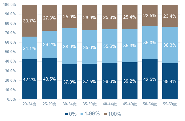 注：保有金融資産は家計ベース、株式・投資信託の保有金額も家計ベース。保有比率0％は金融資産を保有しているが株式・投資信託の保有金額が0円としている世帯数。同100％は各保有資産額の上限と同じ金額帯を選んだ世帯の比率。
出所：フィデリティ退職・投資教育研究所作成「サラリーマン1万人アンケート（2019年）」