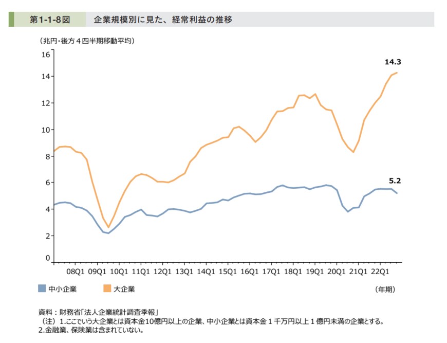 出所：中小企業白庁「2023年版中小企業白書　小規模企業白書」