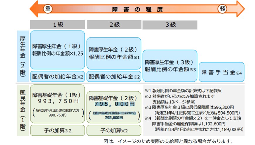 出所：日本年金機構「令和5年度版障害年金ガイド」