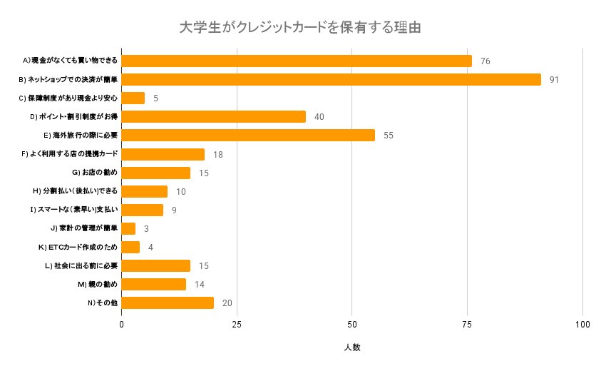 出所：一般社団法人 日本クレジット協会「『大学生に対するクレジットカードに関するアンケート（平成29年度）』結果報告書」をもとにLIMO編集部作成
