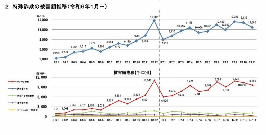 警察庁「令和７年11月末における特殊詐欺の認知・検挙状況等について（暫定値）」