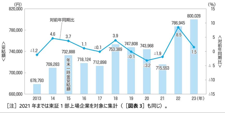 出所：一般財団法人 労務行政研究所「東証プライム上場企業の 2023 年年末一時金（賞与・ボーナス）の妥結水準調査」