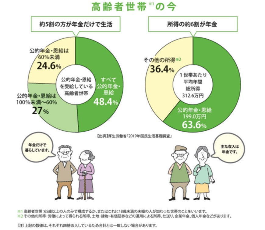 出所：日本年金機構「知っておきたい年金のはなし」