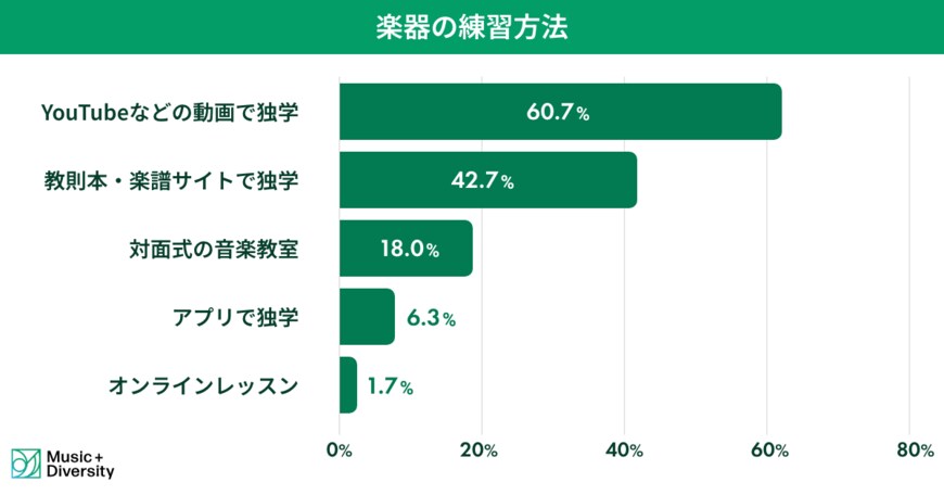 出所：Music Diversity「Z世代・ミレニアル世代の楽器学習に関する実態調査」, 2026年1月13日確認