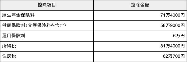 出所：シミュレーション結果を元に筆者作成
