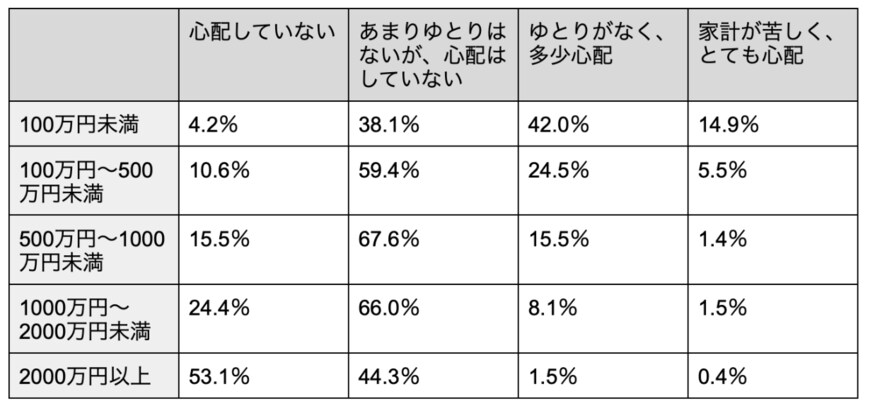 出所：内閣府「高齢者の経済生活に関する調査」を参考に筆者作成
