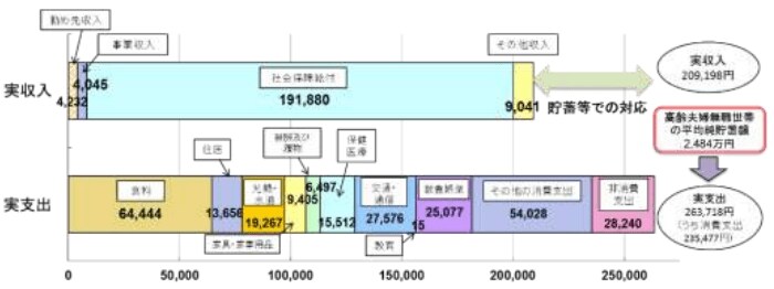 出所：金融審議会市場ワーキング・グループ報告書 「高齢社会における資産形成・管理」