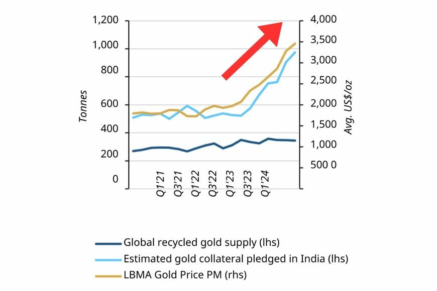 出所：World Gold Council「Gold_Outlook_2026」をもとにイズミダイズムが作成