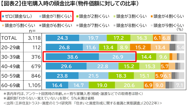 出所：三井住友トラスト・資産のミライ研究所「令和の“住まい”と住宅ローン事情～20代の住宅ローンは2割がペアローン？～」（2022年6月）