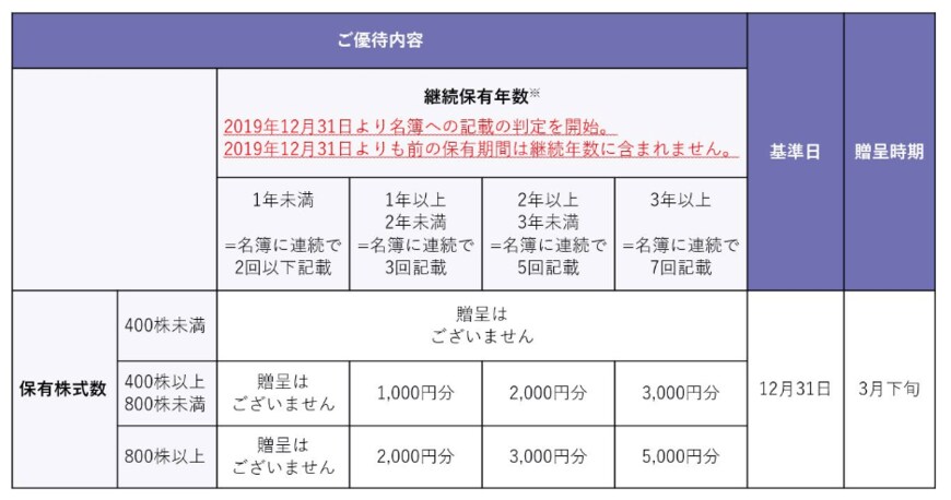 出所：株式会社INPEX「株主優待」