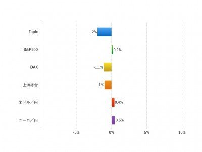 注：現地通貨ベース、為替は円安がプラス、円高がマイナス