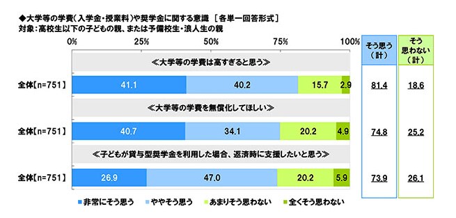 出所：ソニー生命保険株式会社「子どもの教育資金に関する調査2026」