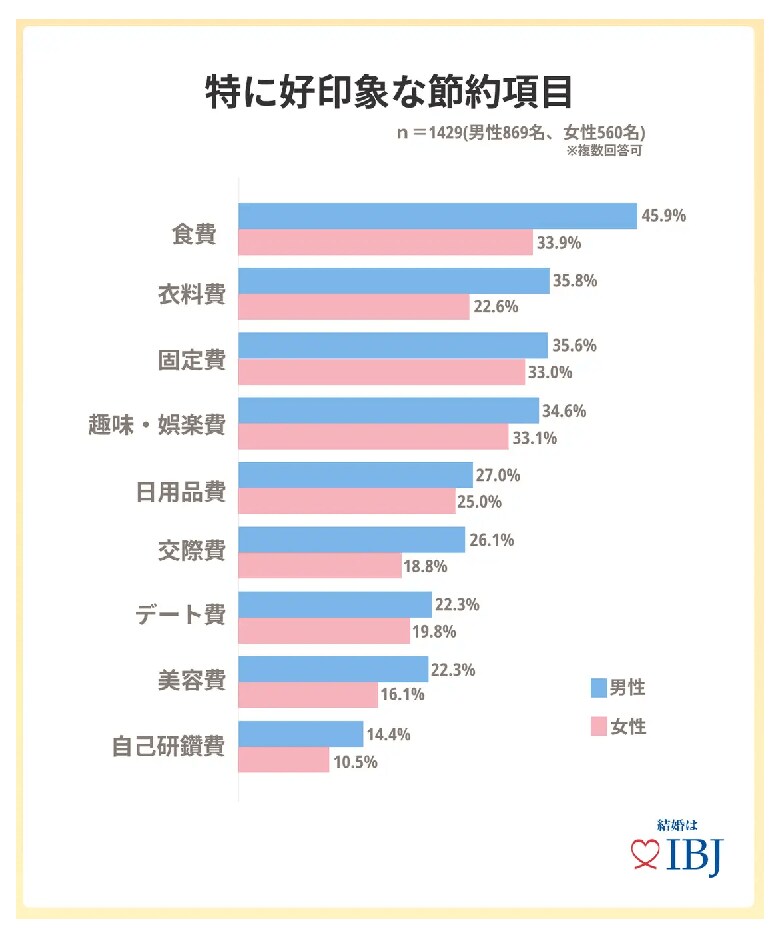 出所：婚活事業を複合展開する株式会社IBJ「婚活男性の9割が恋人の「節約」に好印象を抱く。」