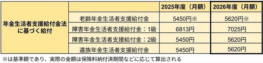 出所：厚生労働省「令和8年度の年金額改定についてお知らせします」をもとにLIMO編集部作成
