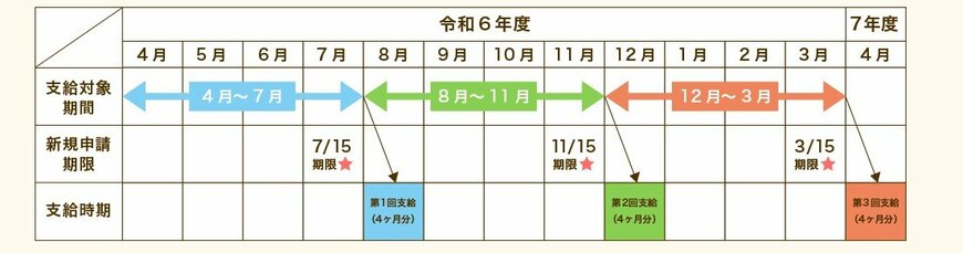 出所：東京都福祉局「018サポート特設サイト」