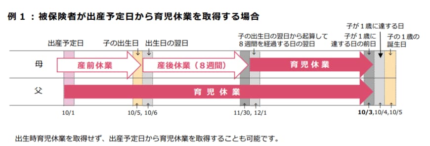 出所：厚生労働省「育児休業給付の内容と支給申請手続」