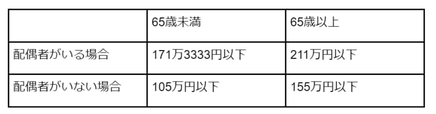 出所：横浜市「年金収入に対する市民税・県民税が非課税となる目安はいくらですか？」を参考にLIMO編集部作成