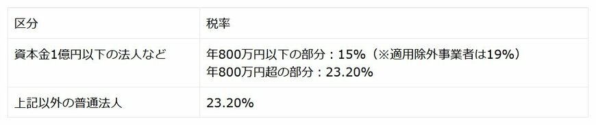 出所：国税庁「No.5789　法人税の税率」