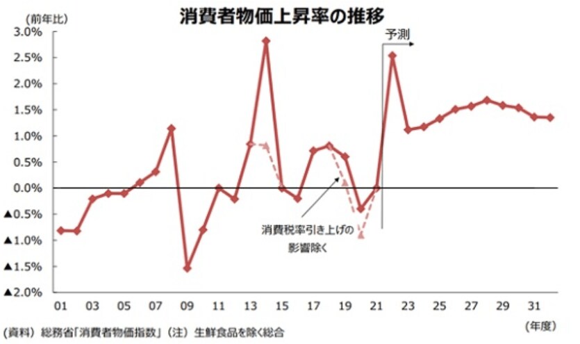 参考：ニッセイ基礎研究所「中期経済見通し（2022～2032年度）」（2022年10月公表）