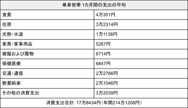 出所：総務省「家計調査年報（家計収支編）2022年（令和4年）」をもとにLIMO編集部作成