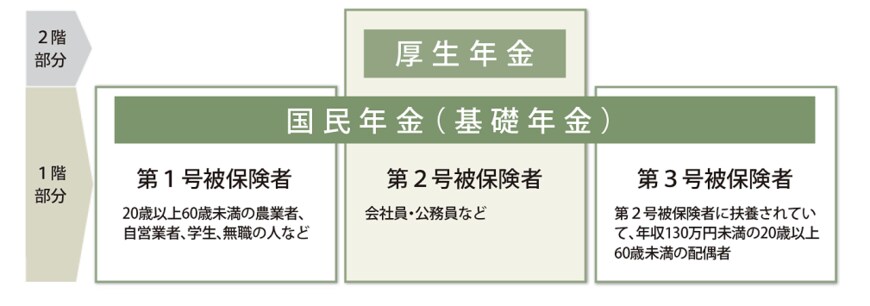出所：日本年金機構「公的年金制度の種類と加入する制度」