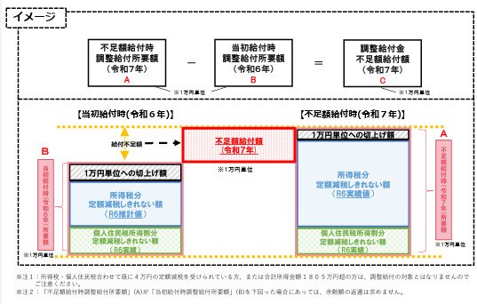 出所：内閣官房「「定額減税しきれないと見込まれた方」等への追加の給付金（「調整給付金（不足額給付）」）のご案内」