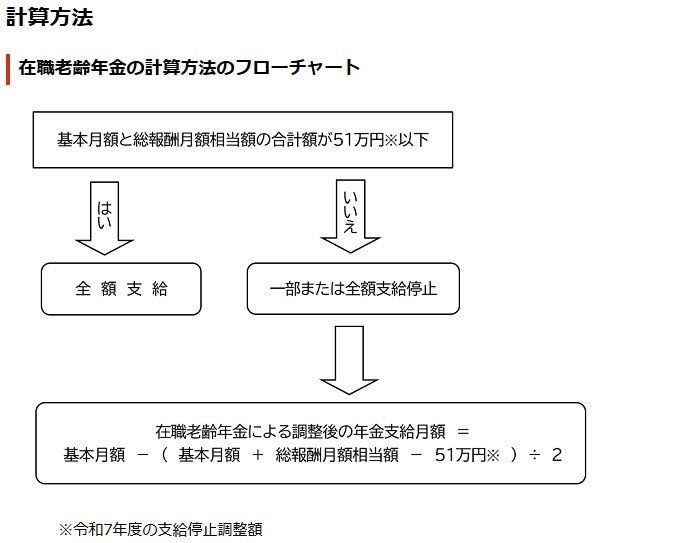出所：日本年金機構「在職老齢年金の計算方法」