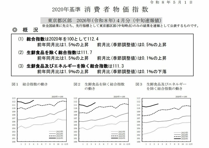 出所：総務省「2020年基準 消費者物価指数 東京都区部 2026年(令和８年)４月分（中旬速報値）」