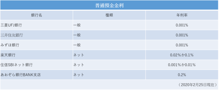 （銀行各社HPを参考に編集部作成）
