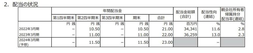 出所：株式会社リクルートホールディングス 2023年3月期 決算短信[IFRS]（連結）