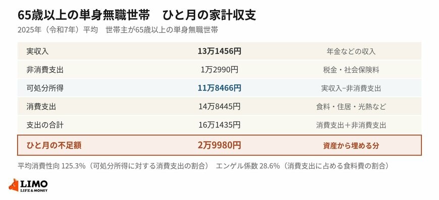可処分所得を上回る支出があり、差額は資産から埋めることになります