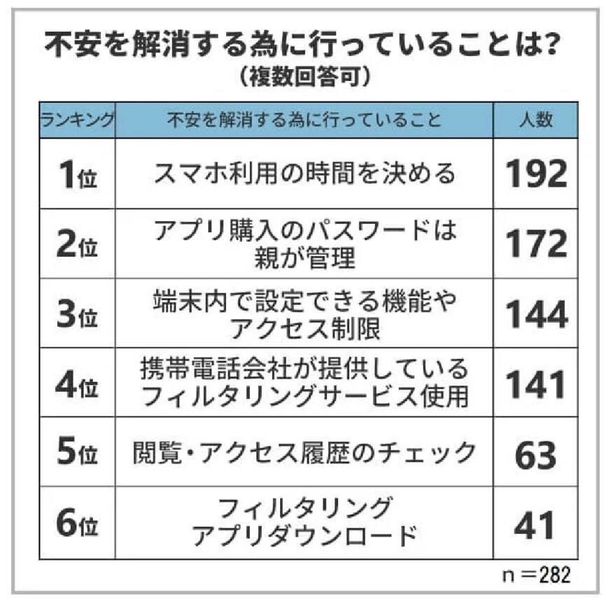 出所：保険マンモス株式会社「子供にスマホをいつから持たせる？350人の保護者にアンケート！」