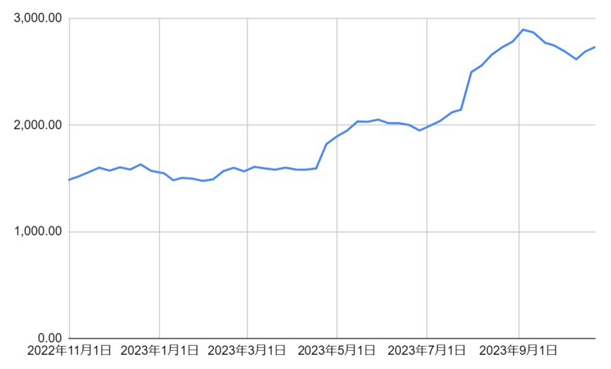 出所：各種資料をもとに筆者作成