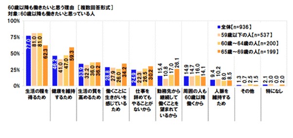 出典：日本労働組合総連合会「高齢者雇用に関する調査2020」