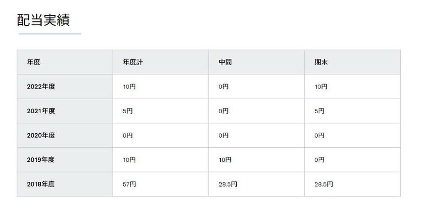 出所：日産自動車株式会社「配当情報」