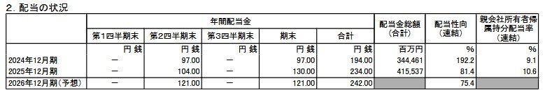 出所：日本たばこ産業株式会社「2025年度 通期 決算短信」2026年2月12日公表