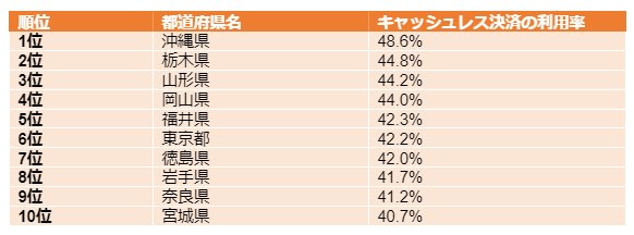 出所：モバイル社会研究所「感染症対策としての 「キャッシュレス決済の利用」約4割：シニア女性が多く利用・沖縄では半数が利用」を参考に筆者作成