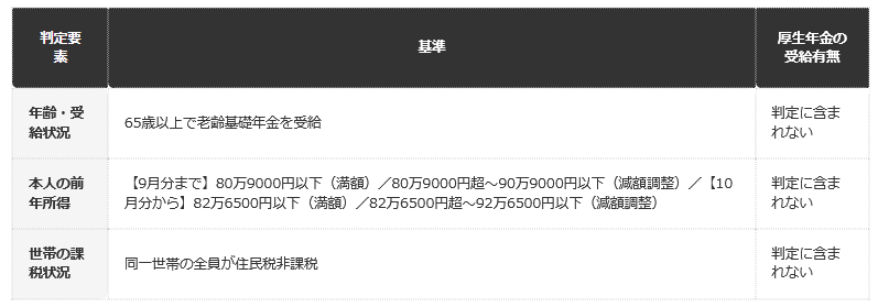 前提条件：日本年金機構「老齢年金生活者支援給付金」の令和8年度所得基準額（昭和31年4月2日以後生まれ）を編集部で整理