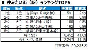出所：PRTIMES「いい部屋ネット　街の住みここち＆住みたい街ランキング2025＜東京都版＞ランキング発表」